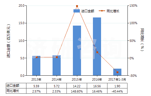 2013-2017年3月中國(guó)各種蠟燭及類似品(HS34060000)進(jìn)口總額及增速統(tǒng)計(jì)